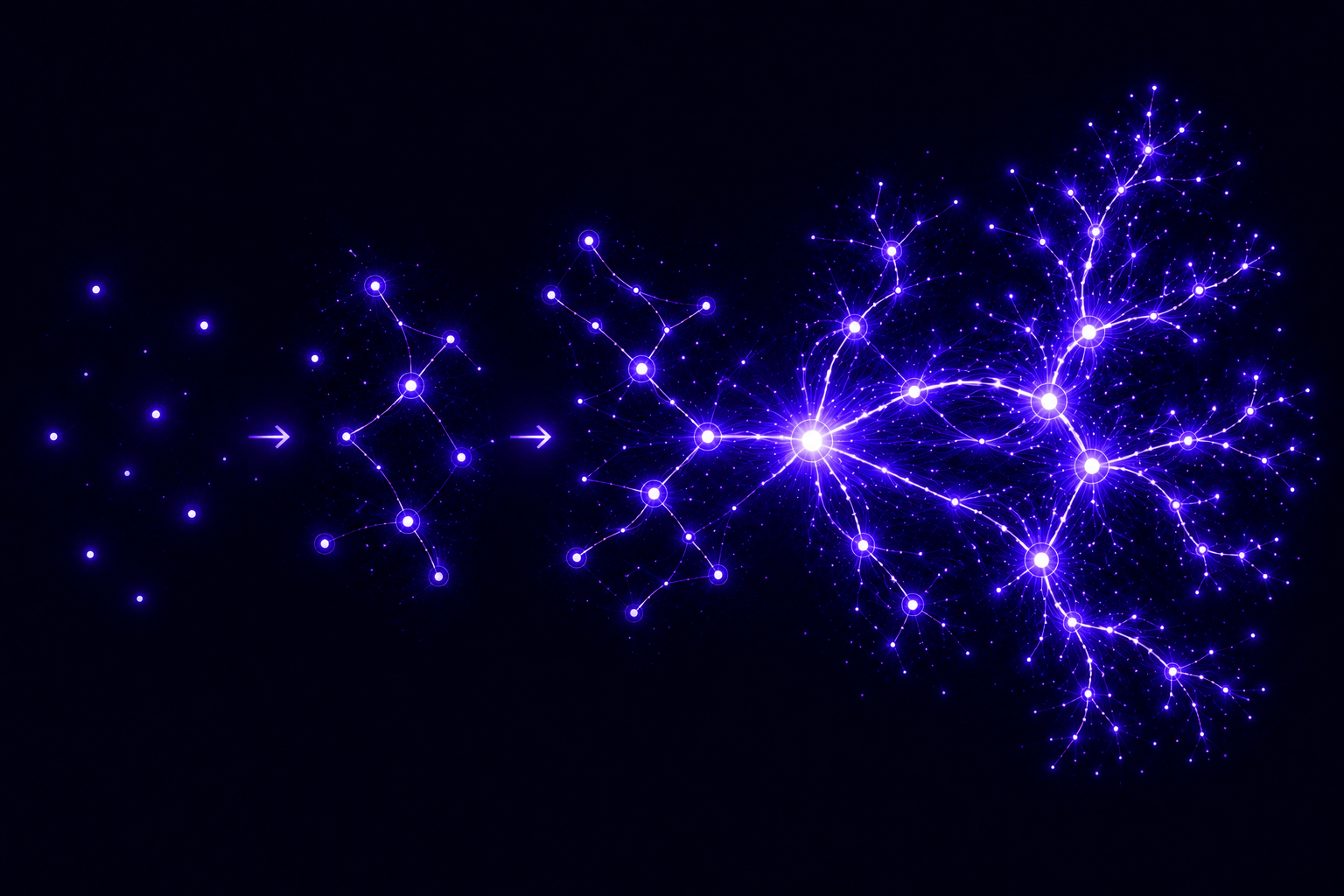 Business Flow Framework evolution: Find scattered dots, Form connecting nodes, Flow network, Forward flourishing system